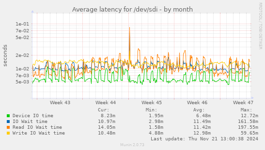 Average latency for /dev/sdi