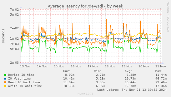 Average latency for /dev/sdi