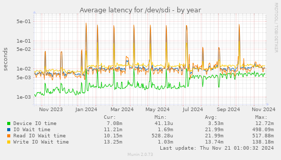 Average latency for /dev/sdi