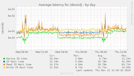 Average latency for /dev/sdj