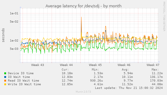 Average latency for /dev/sdj