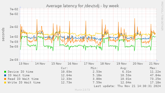 Average latency for /dev/sdj