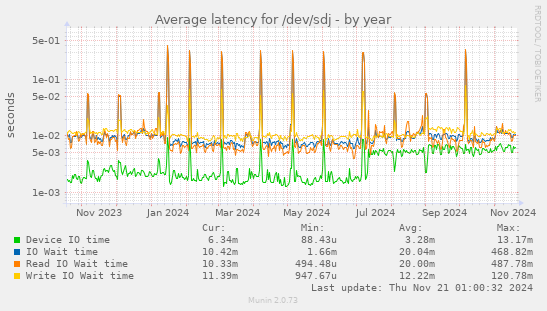 Average latency for /dev/sdj