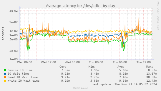 Average latency for /dev/sdk