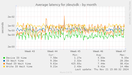 Average latency for /dev/sdk