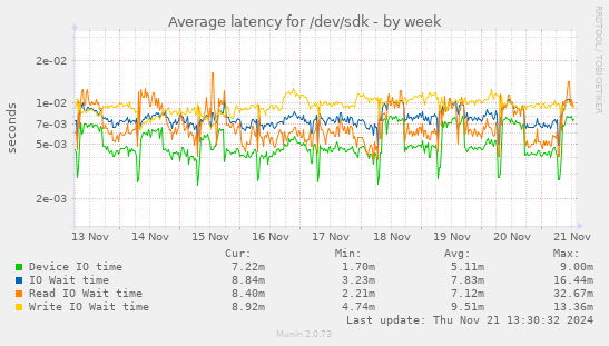 Average latency for /dev/sdk