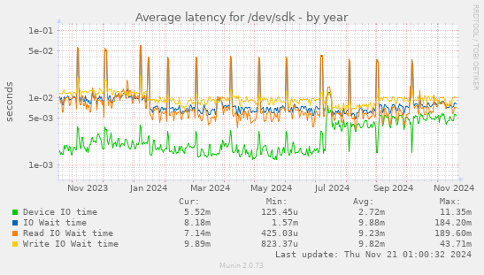 Average latency for /dev/sdk