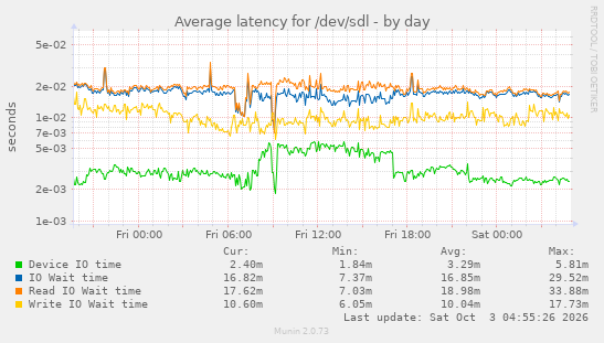Average latency for /dev/sdl