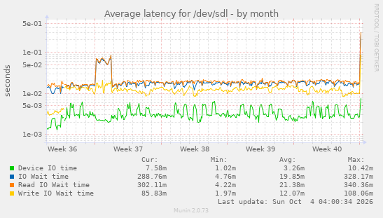 Average latency for /dev/sdl