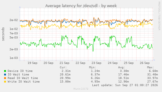 Average latency for /dev/sdl