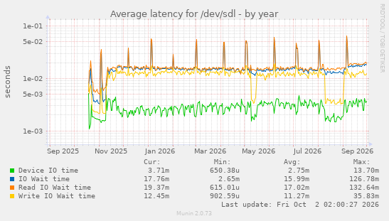 Average latency for /dev/sdl