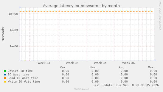 Average latency for /dev/sdm
