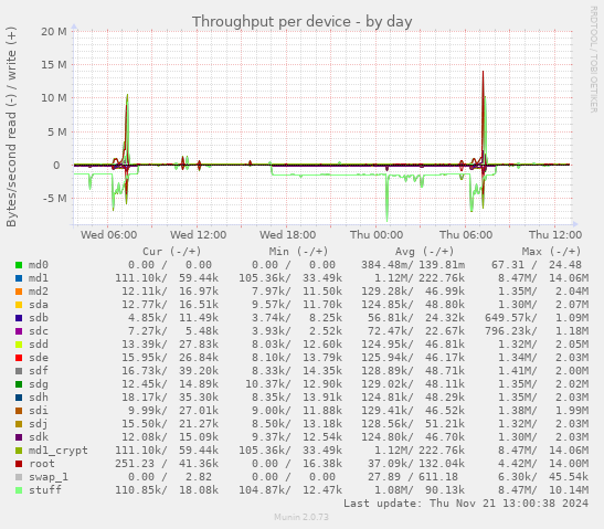 Throughput per device