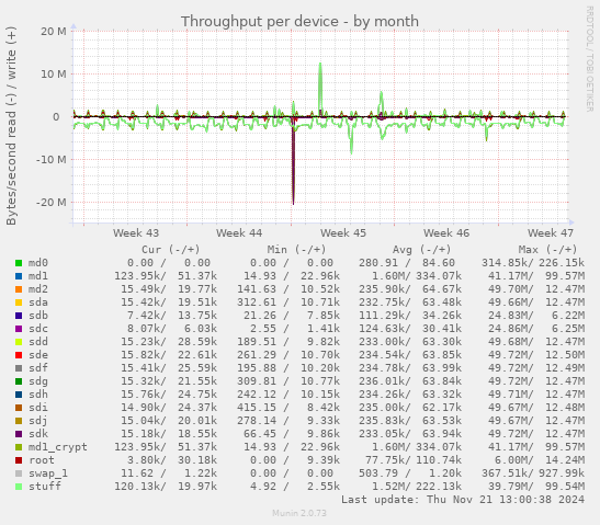 Throughput per device