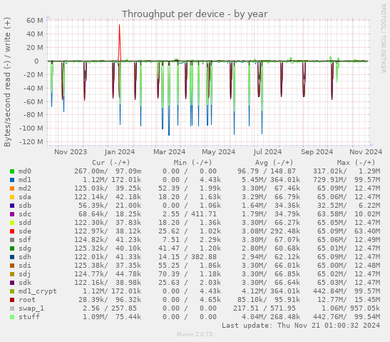 Throughput per device