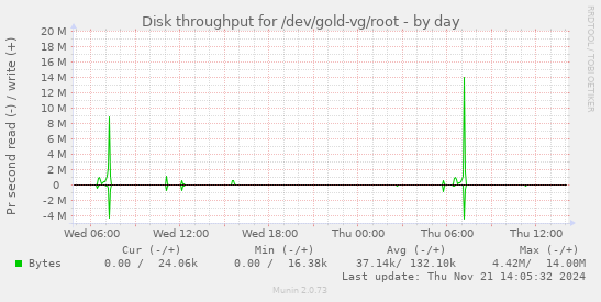 Disk throughput for /dev/gold-vg/root