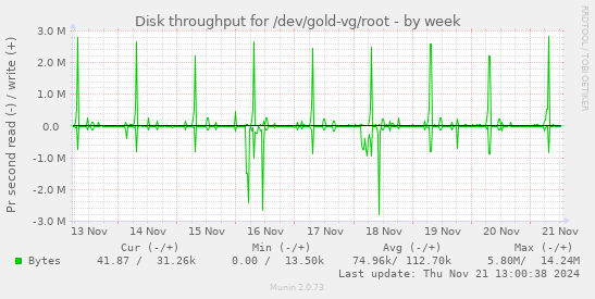 Disk throughput for /dev/gold-vg/root