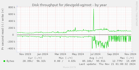 Disk throughput for /dev/gold-vg/root