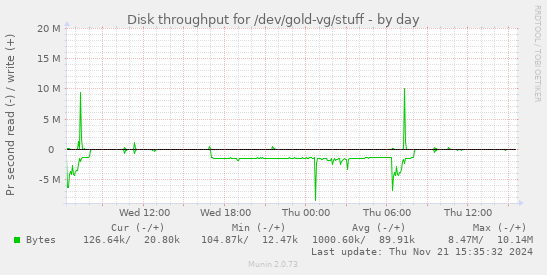 Disk throughput for /dev/gold-vg/stuff