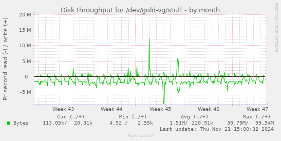 Disk throughput for /dev/gold-vg/stuff