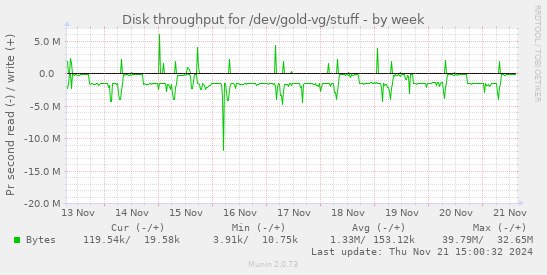 Disk throughput for /dev/gold-vg/stuff