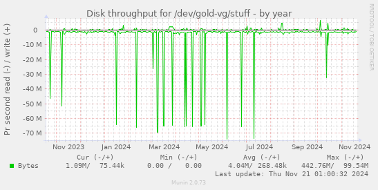 Disk throughput for /dev/gold-vg/stuff