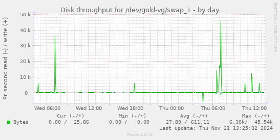 Disk throughput for /dev/gold-vg/swap_1