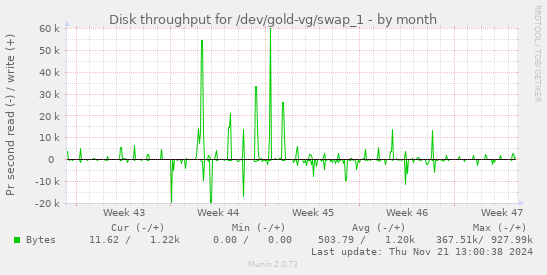 Disk throughput for /dev/gold-vg/swap_1