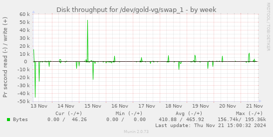 Disk throughput for /dev/gold-vg/swap_1