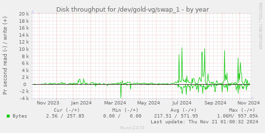 Disk throughput for /dev/gold-vg/swap_1