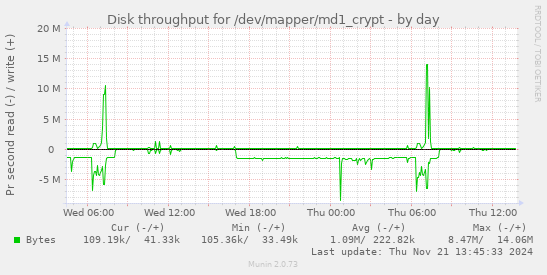 Disk throughput for /dev/mapper/md1_crypt