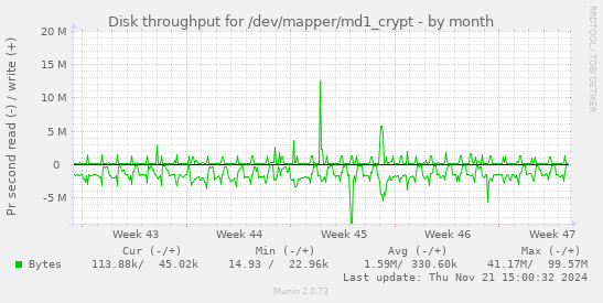 Disk throughput for /dev/mapper/md1_crypt