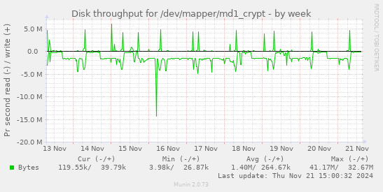 Disk throughput for /dev/mapper/md1_crypt