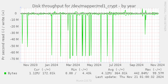 Disk throughput for /dev/mapper/md1_crypt