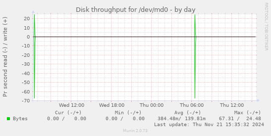 Disk throughput for /dev/md0