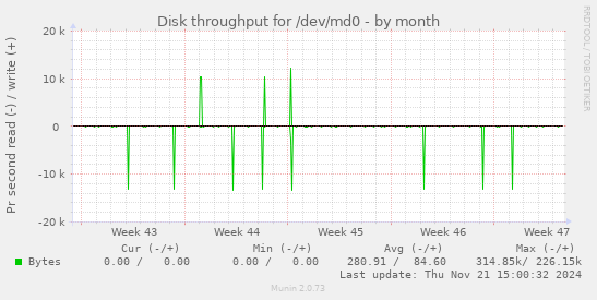 Disk throughput for /dev/md0