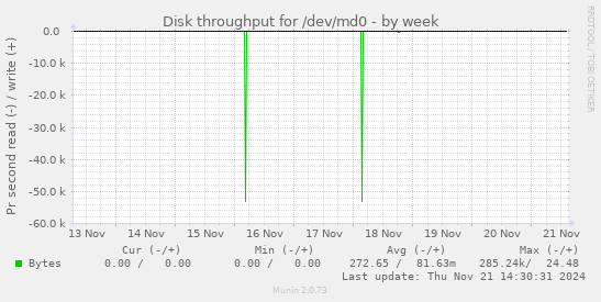 Disk throughput for /dev/md0