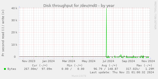 Disk throughput for /dev/md0