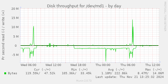 Disk throughput for /dev/md1