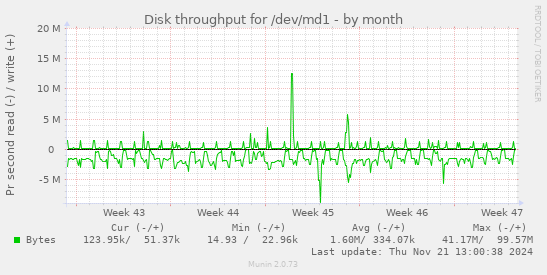 Disk throughput for /dev/md1