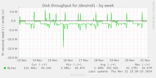 Disk throughput for /dev/md1