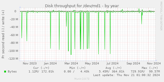 Disk throughput for /dev/md1