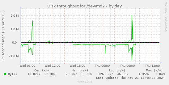 Disk throughput for /dev/md2