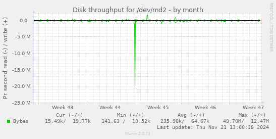 Disk throughput for /dev/md2