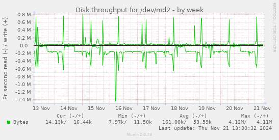 Disk throughput for /dev/md2