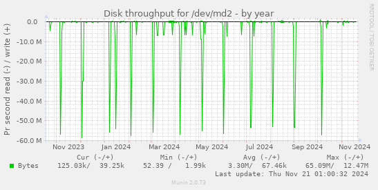 Disk throughput for /dev/md2