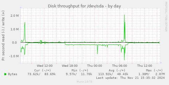 Disk throughput for /dev/sda