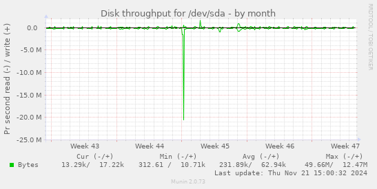 Disk throughput for /dev/sda