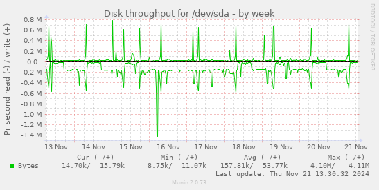 Disk throughput for /dev/sda