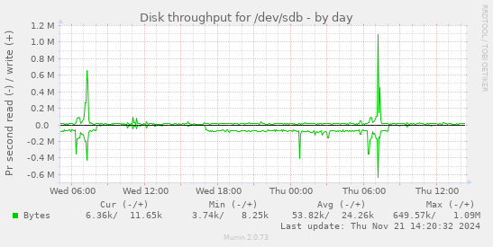 Disk throughput for /dev/sdb